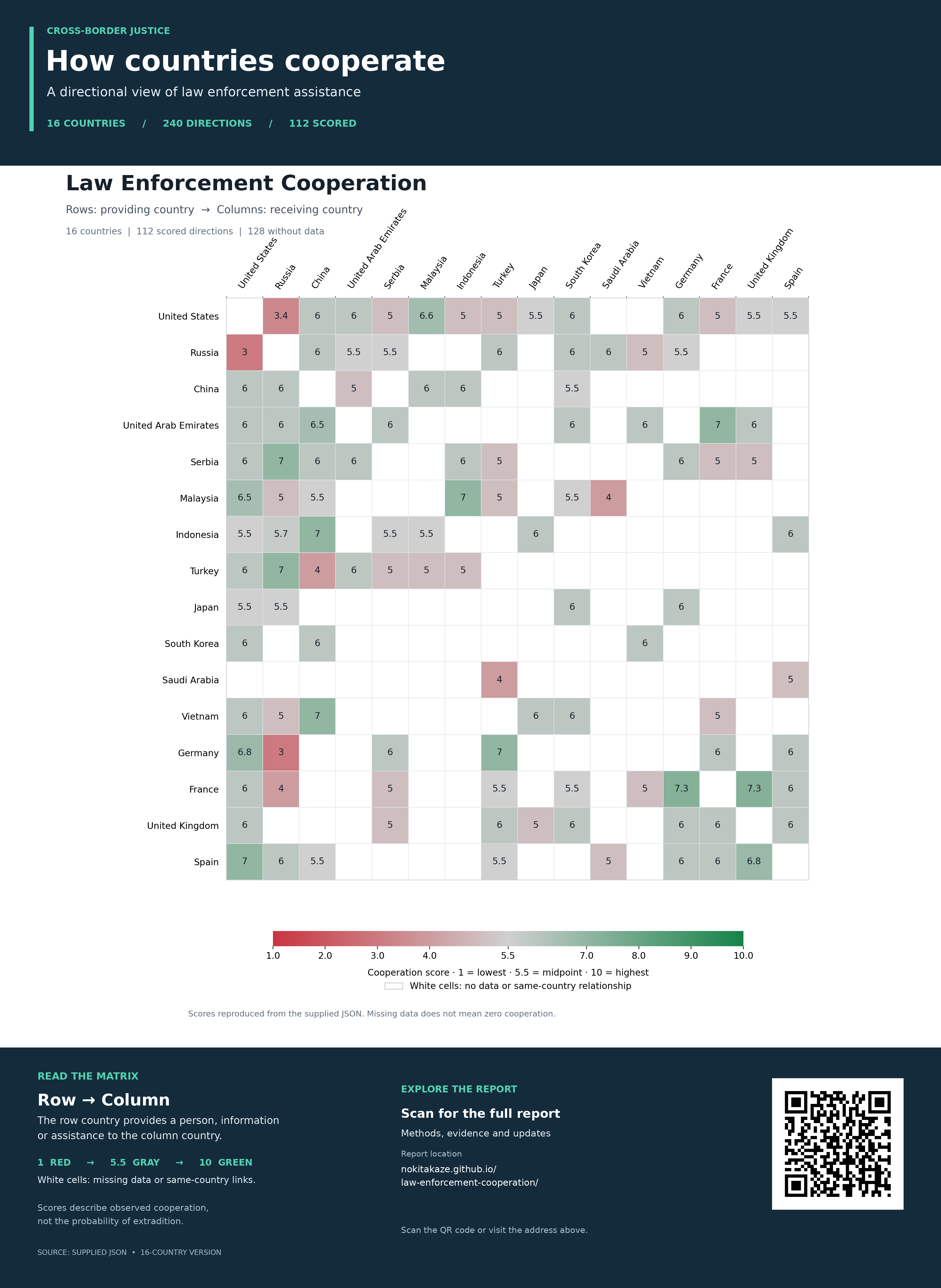 Infographic showing the 16-country directional cooperation matrix and a QR code linking to this report. A full text matrix and explanations follow below.